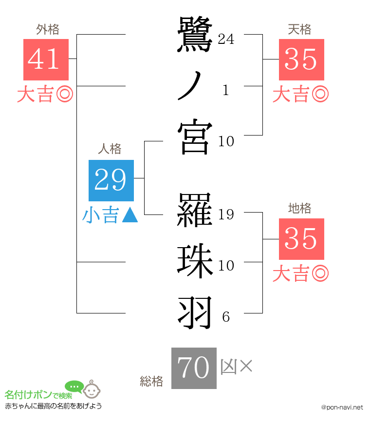 鷺ノ宮 羅珠羽さんの姓名判断結果