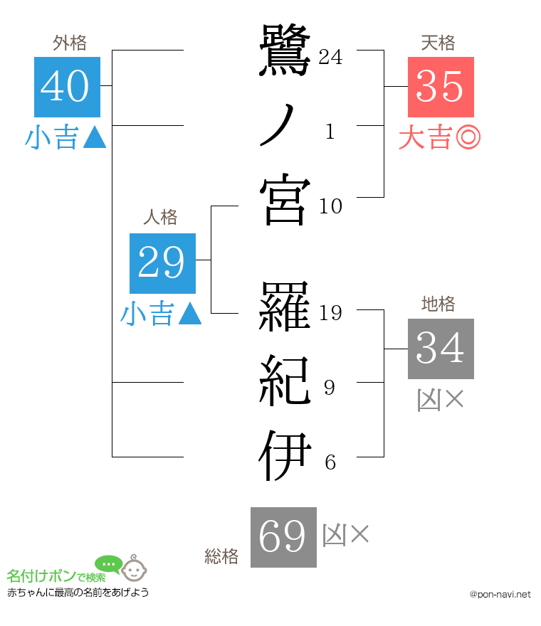 鷺ノ宮 羅紀伊さんの姓名判断結果