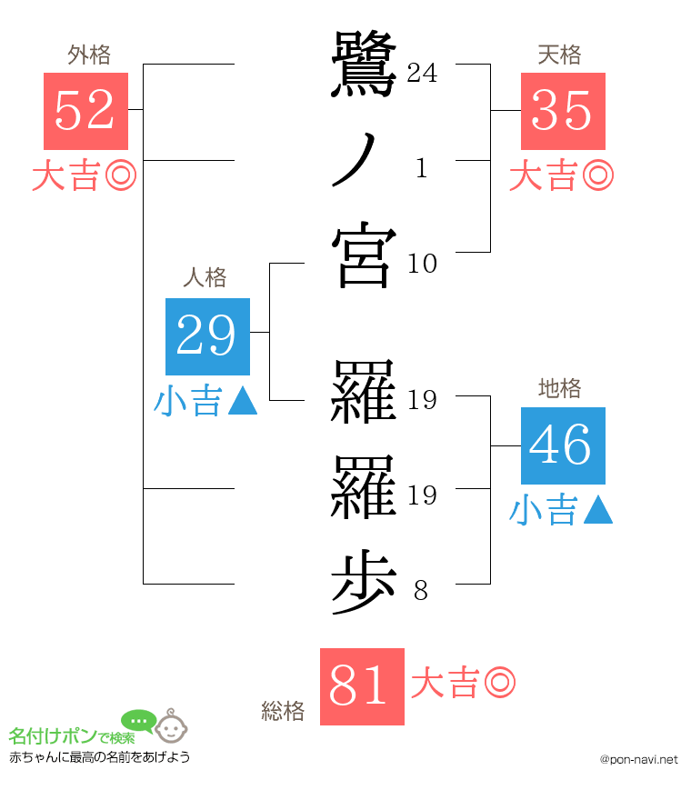 鷺ノ宮 羅羅歩さんの姓名判断結果