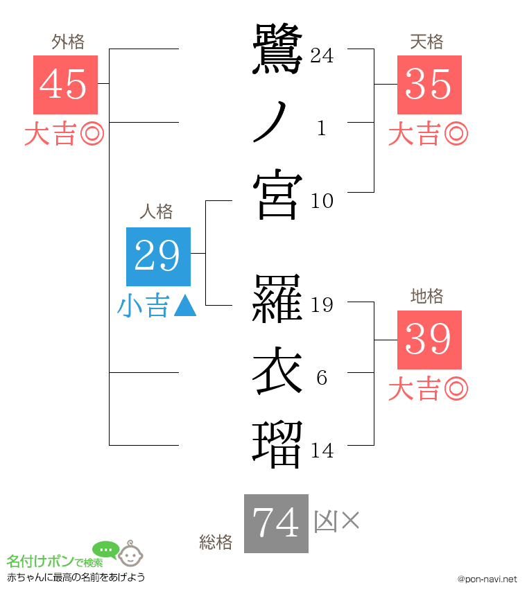 鷺ノ宮 羅衣瑠さんの姓名判断結果