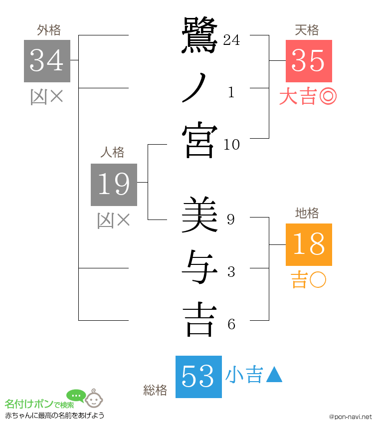 鷺ノ宮 美与吉さんの姓名判断結果