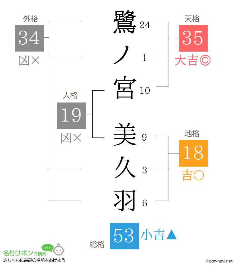鷺ノ宮 美久羽さんの姓名判断結果