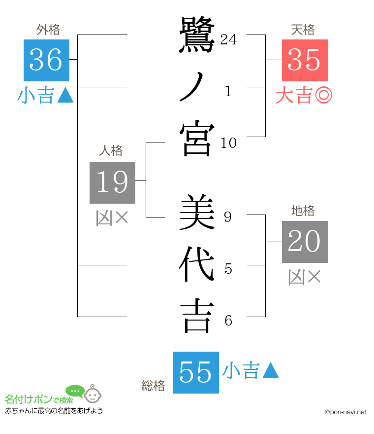 鷺ノ宮 美代吉さんの姓名判断結果