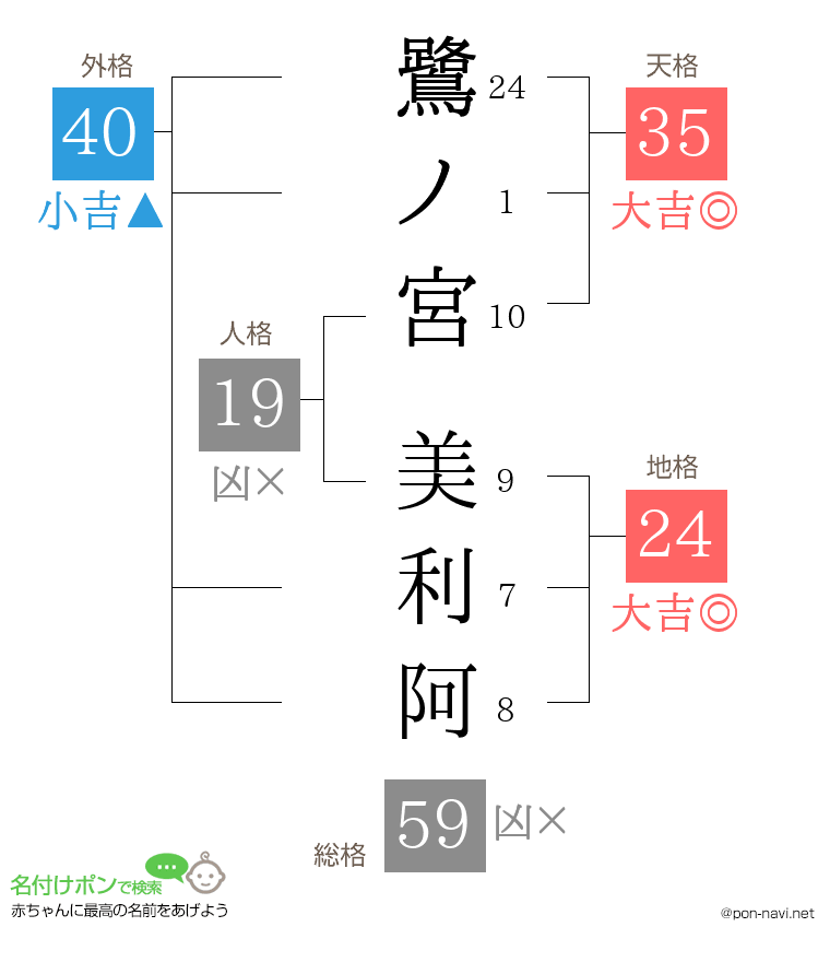 鷺ノ宮 美利阿さんの姓名判断結果