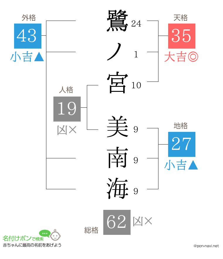 鷺ノ宮 美南海さんの姓名判断結果