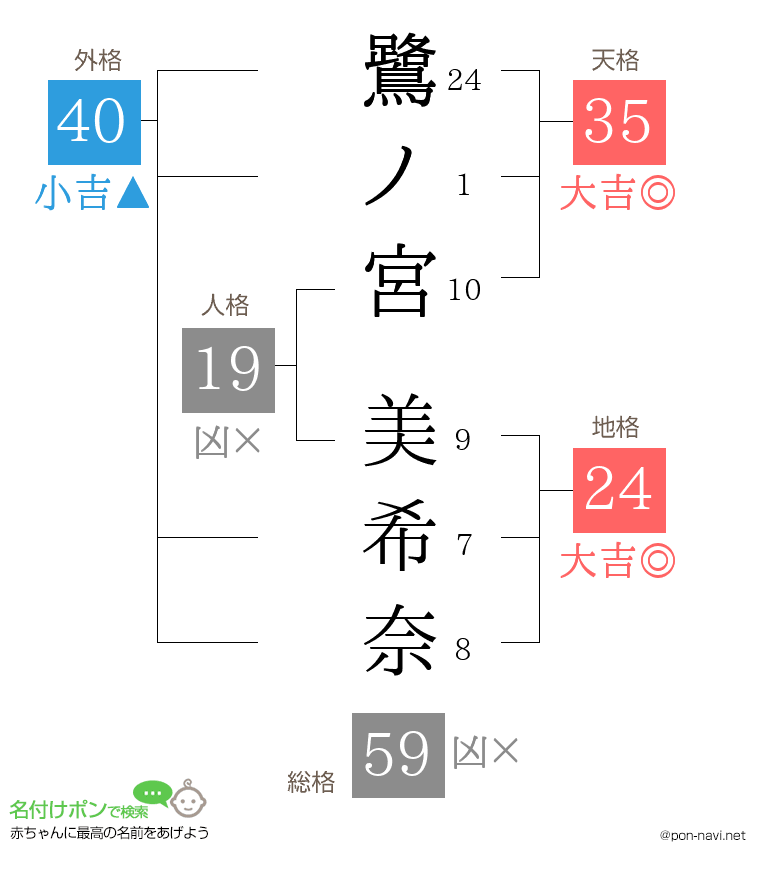 鷺ノ宮 美希奈さんの姓名判断結果