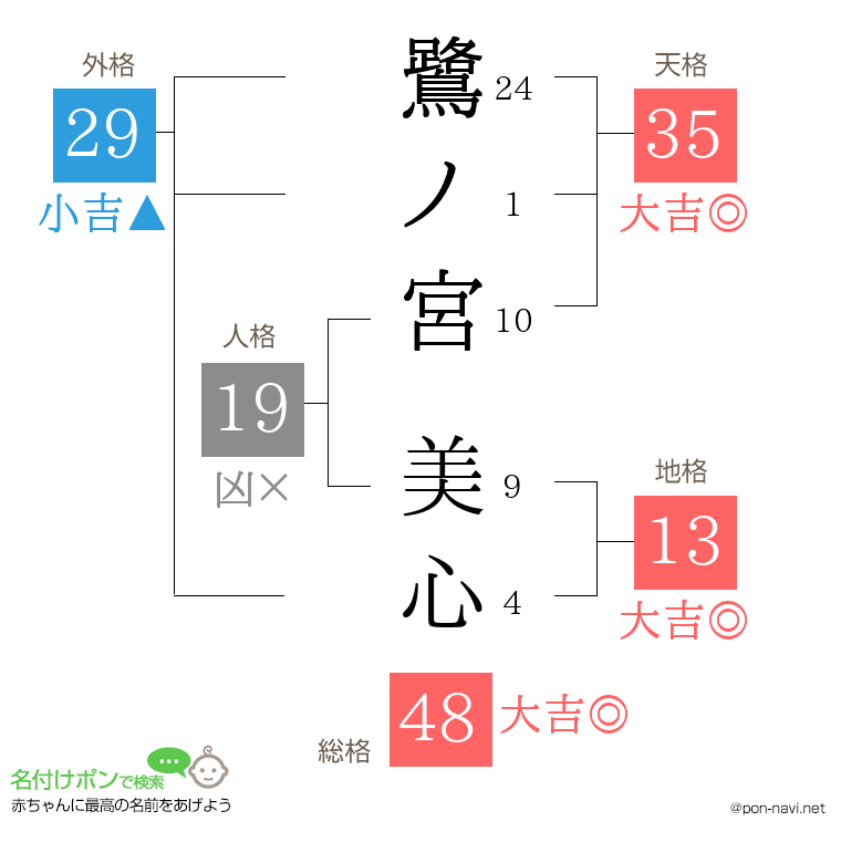 鷺ノ宮 美心さんの姓名判断結果