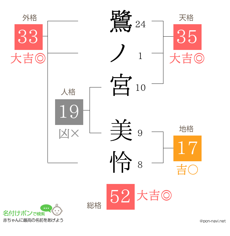鷺ノ宮 美怜さんの姓名判断結果