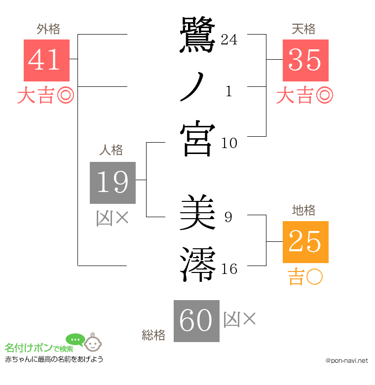 鷺ノ宮 美澪さんの姓名判断結果