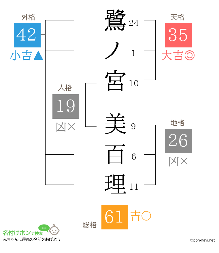鷺ノ宮 美百理さんの姓名判断結果