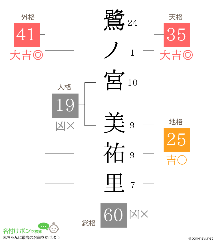 鷺ノ宮 美祐里さんの姓名判断結果