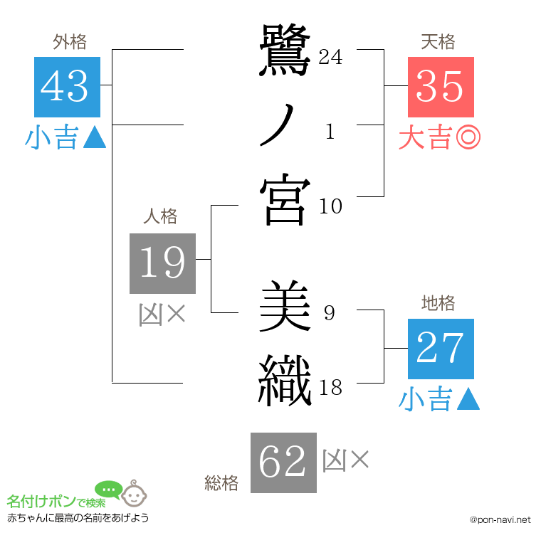 鷺ノ宮 美織さんの姓名判断結果