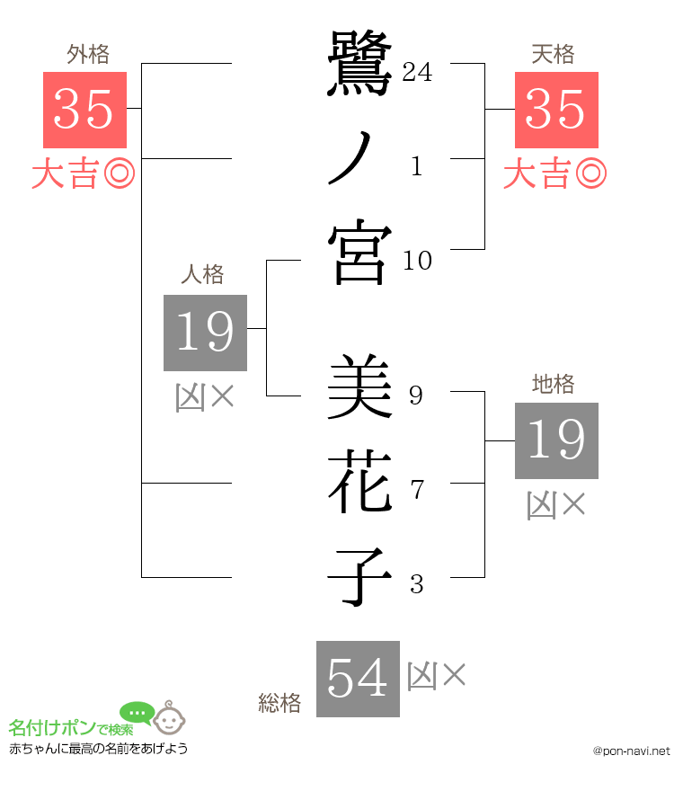 鷺ノ宮 美花子さんの姓名判断結果