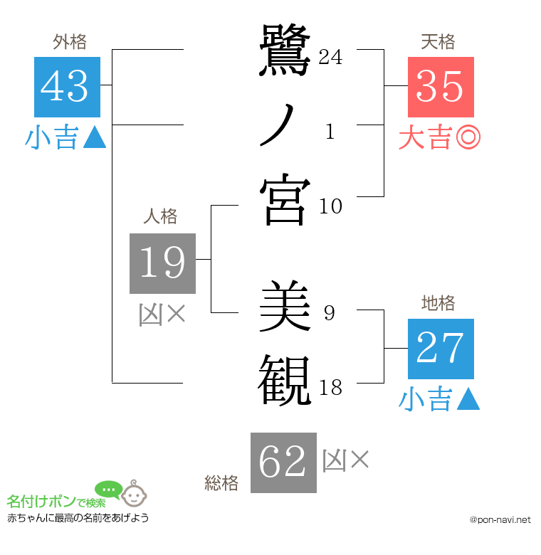 鷺ノ宮 美観さんの姓名判断結果
