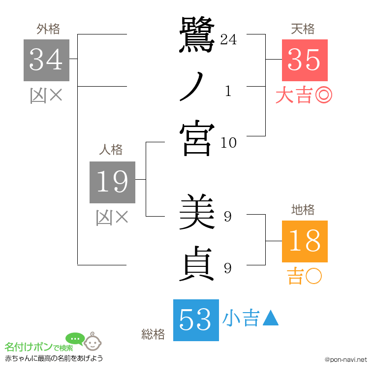 鷺ノ宮 美貞さんの姓名判断結果