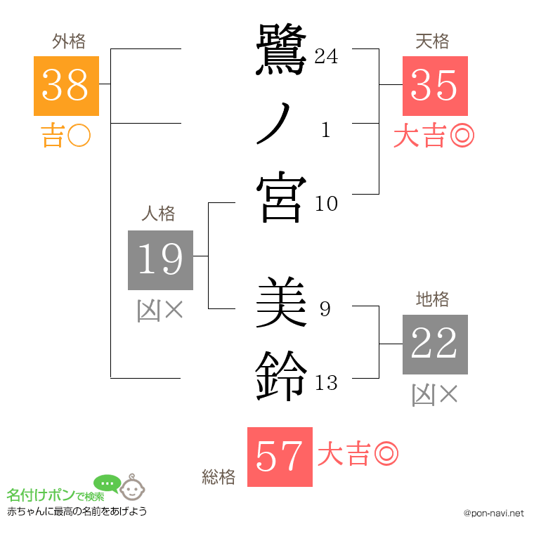 鷺ノ宮 美鈴さんの姓名判断結果