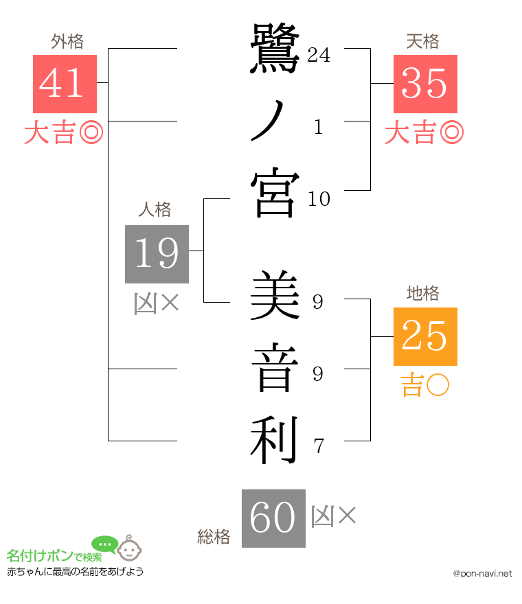 鷺ノ宮 美音利さんの姓名判断結果