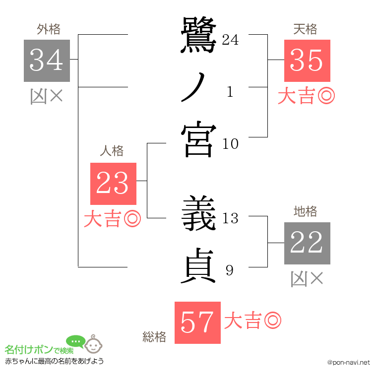 鷺ノ宮 義貞さんの姓名判断結果