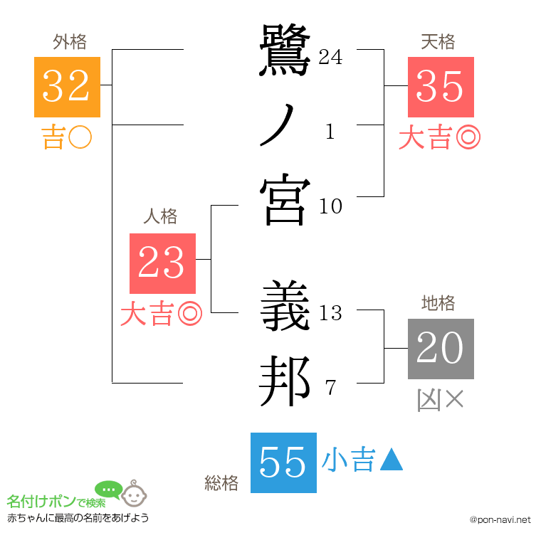 鷺ノ宮 義邦さんの姓名判断結果
