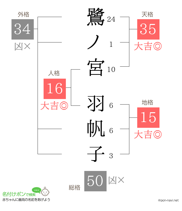 鷺ノ宮 羽帆子さんの姓名判断結果
