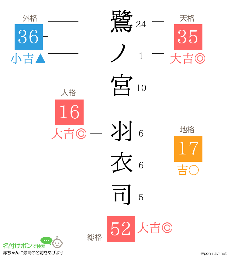 鷺ノ宮 羽衣司さんの姓名判断結果
