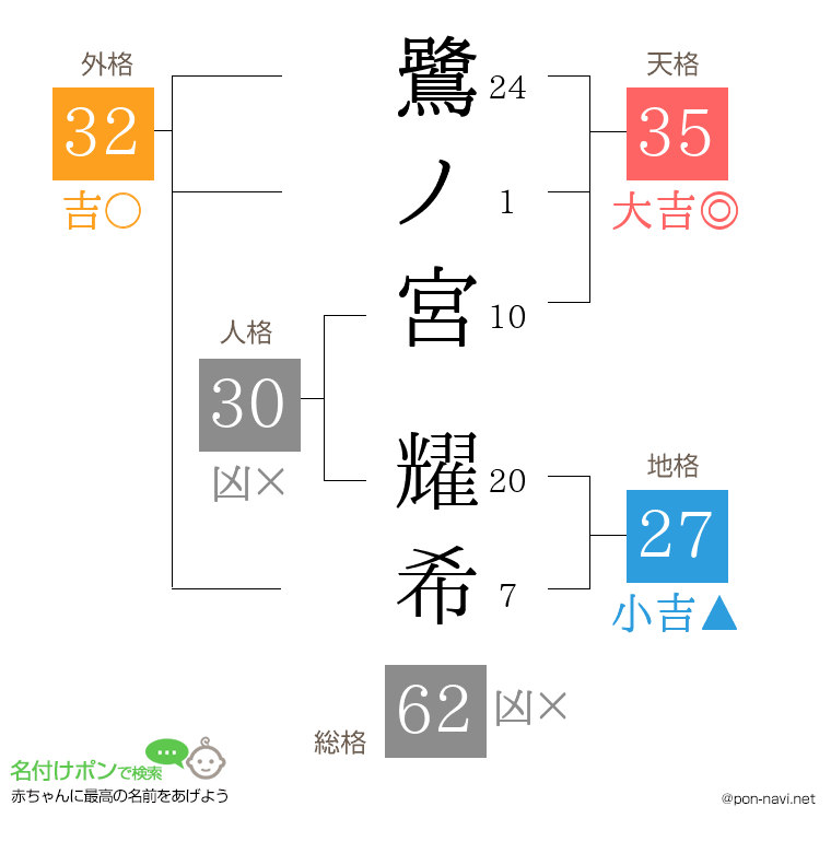 鷺ノ宮 耀希さんの姓名判断結果