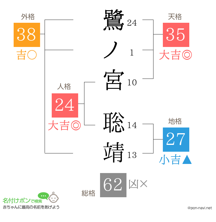 鷺ノ宮 聡靖さんの姓名判断結果