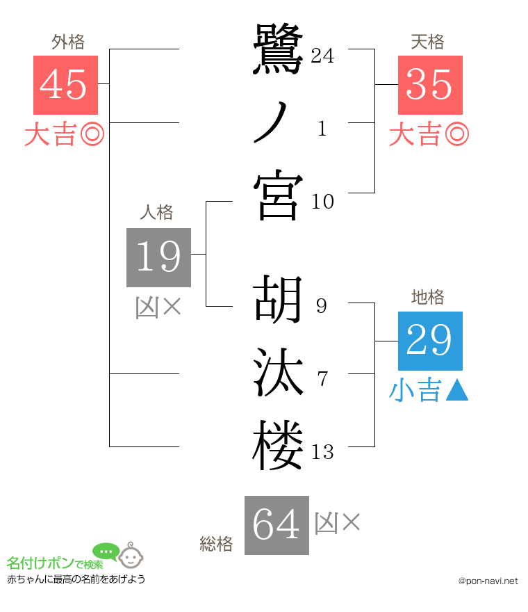 鷺ノ宮 胡汰楼さんの姓名判断結果