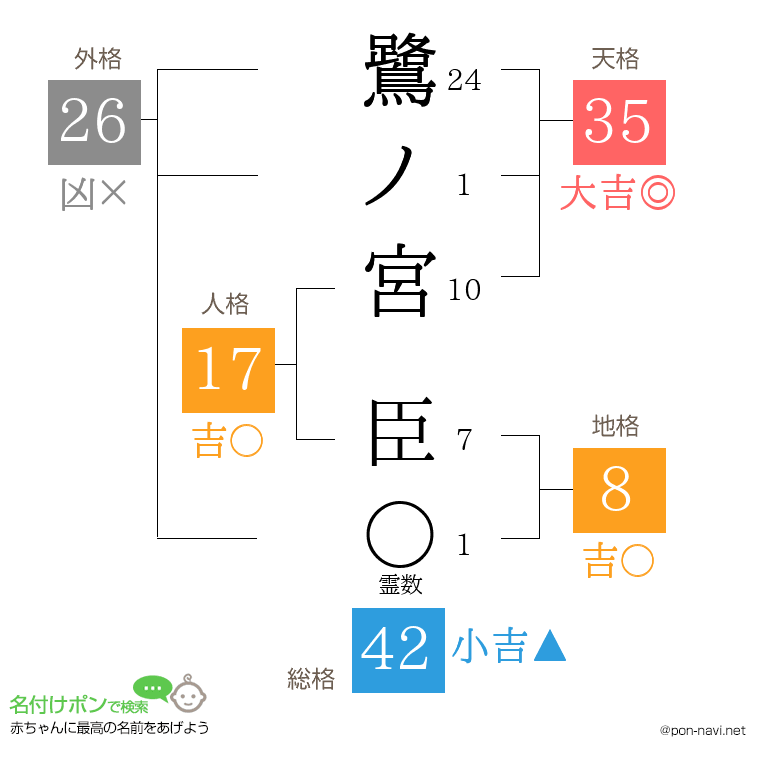 鷺ノ宮 臣さんの姓名判断結果