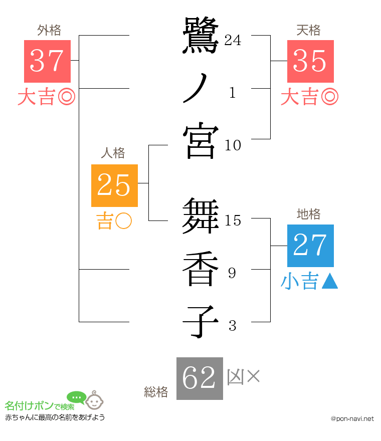 鷺ノ宮 舞香子さんの姓名判断結果