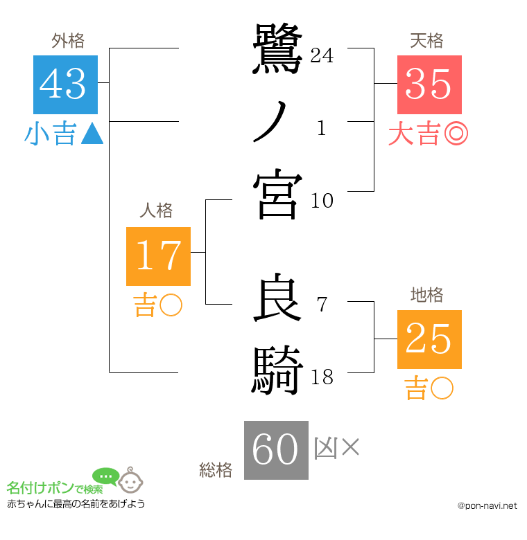 鷺ノ宮 良騎さんの姓名判断結果