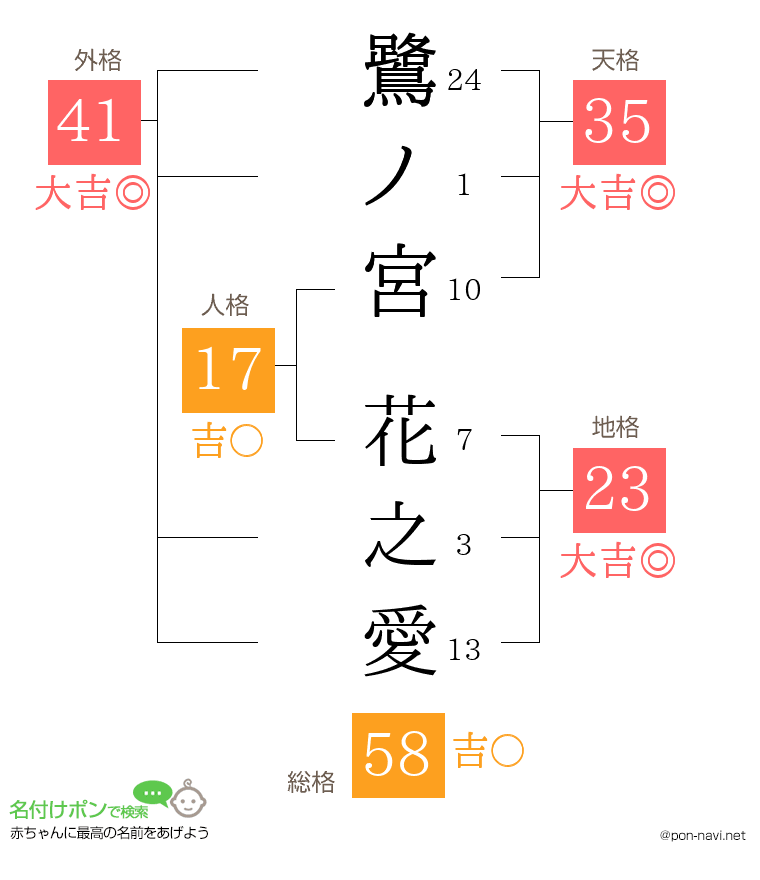 鷺ノ宮 花之愛さんの姓名判断結果