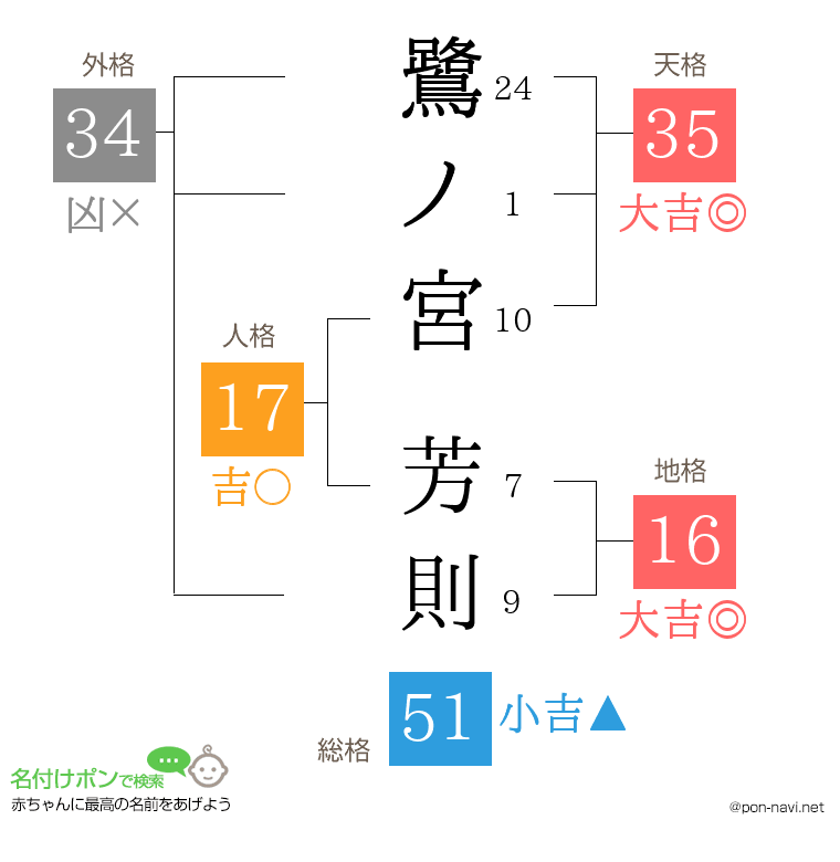 鷺ノ宮 芳則さんの姓名判断結果