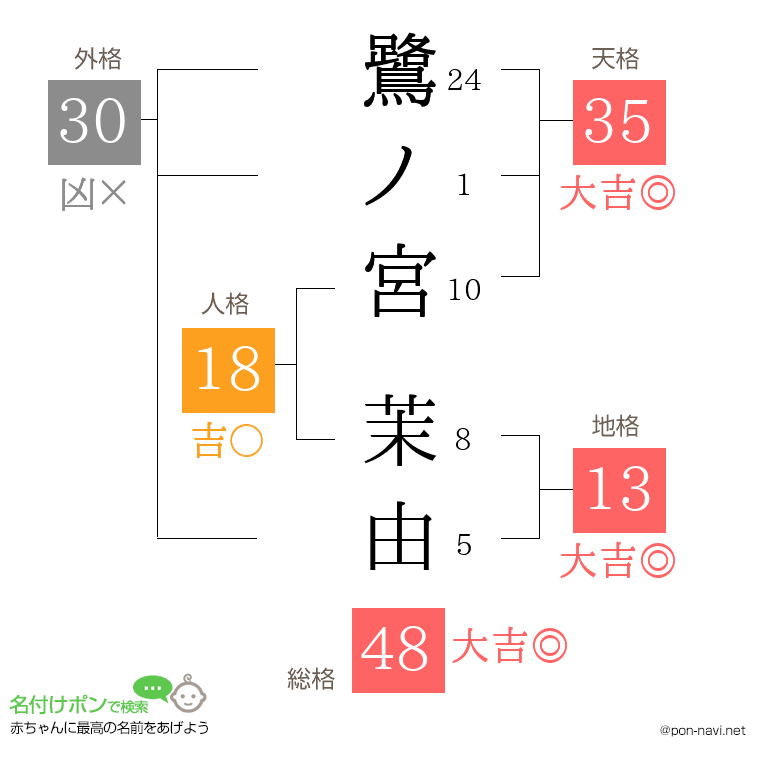 鷺ノ宮 茉由さんの姓名判断結果