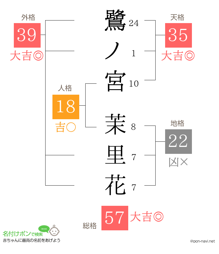 鷺ノ宮 茉里花さんの姓名判断結果