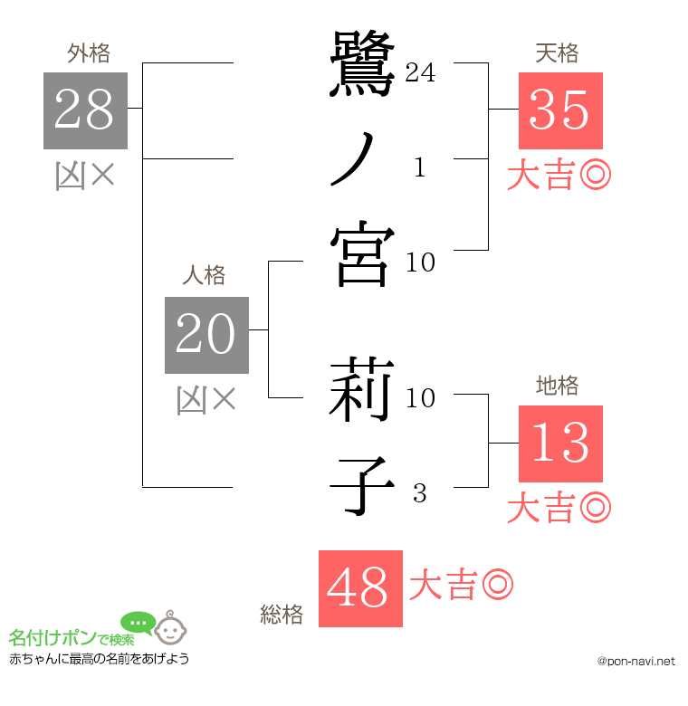 鷺ノ宮 莉子さんの姓名判断結果