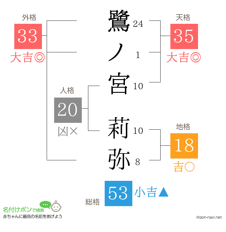鷺ノ宮 莉弥さんの姓名判断結果