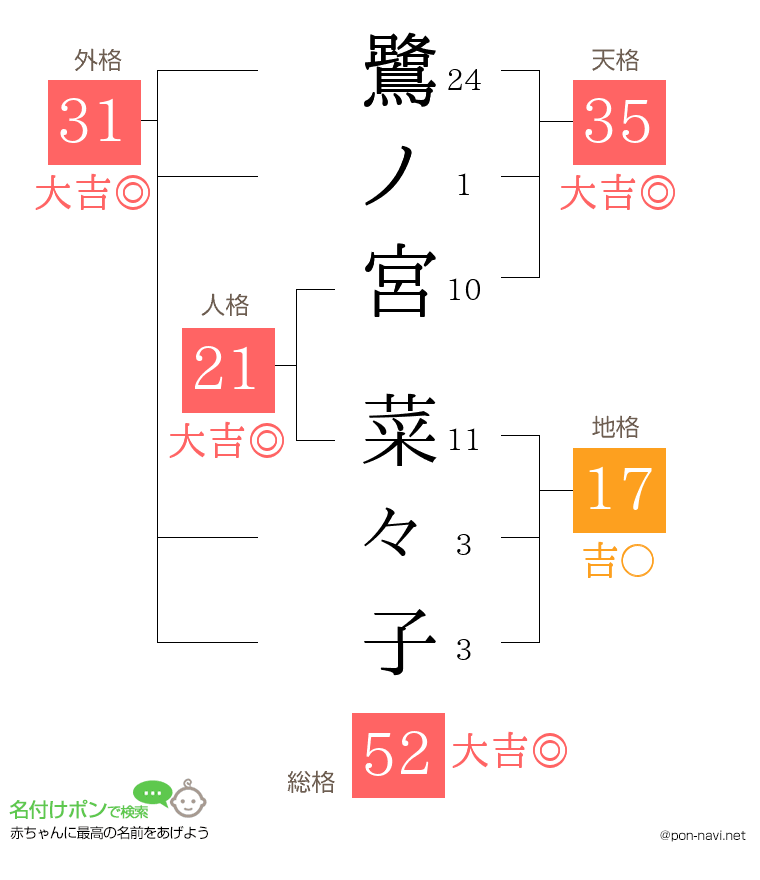 鷺ノ宮 菜々子さんの姓名判断結果