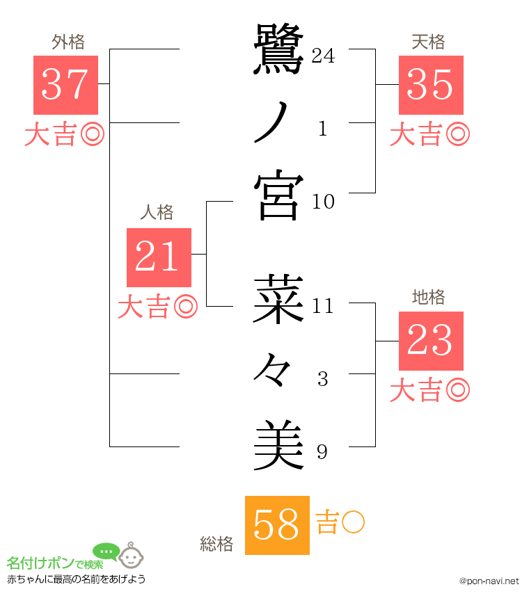鷺ノ宮 菜々美さんの姓名判断結果