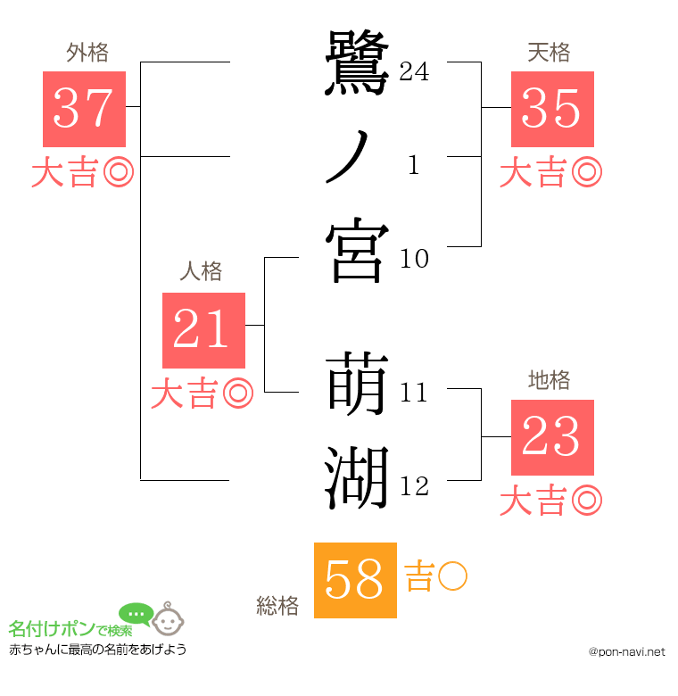 鷺ノ宮 萌湖さんの姓名判断結果