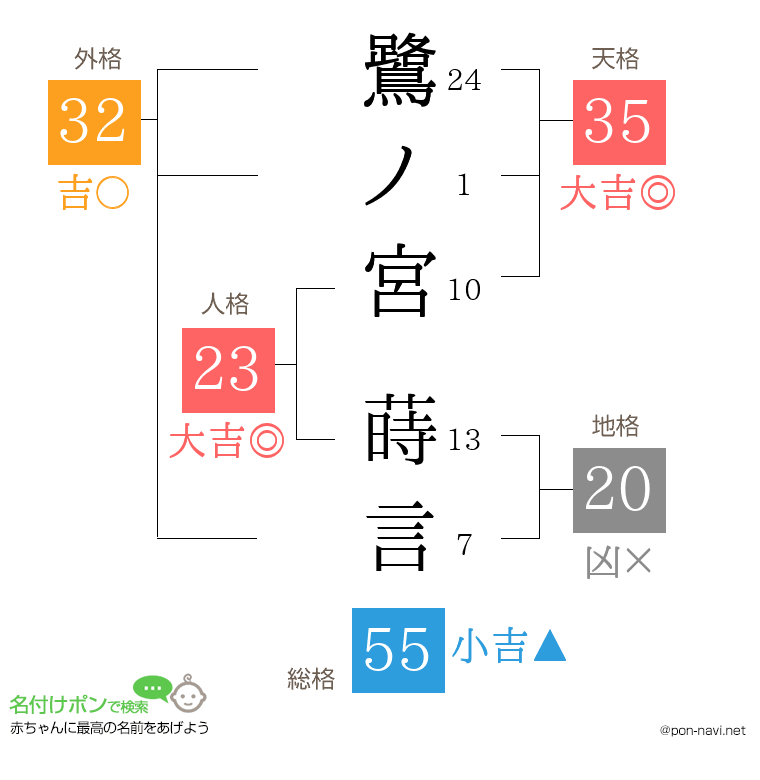 鷺ノ宮 蒔言さんの姓名判断結果