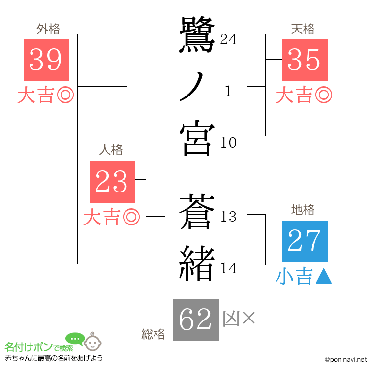 鷺ノ宮 蒼緒さんの姓名判断結果