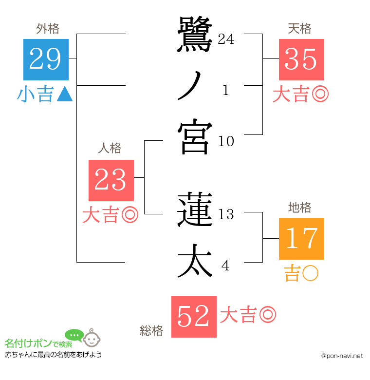鷺ノ宮 蓮太さんの姓名判断結果