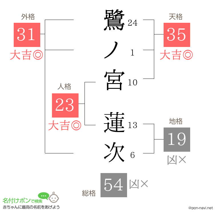 鷺ノ宮 蓮次さんの姓名判断結果