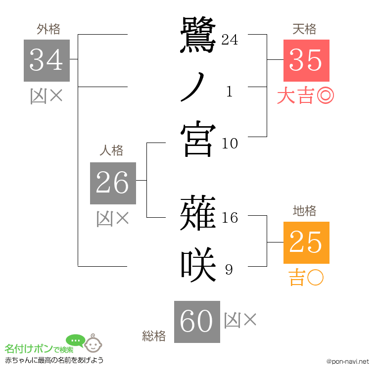 鷺ノ宮 薙咲さんの姓名判断結果
