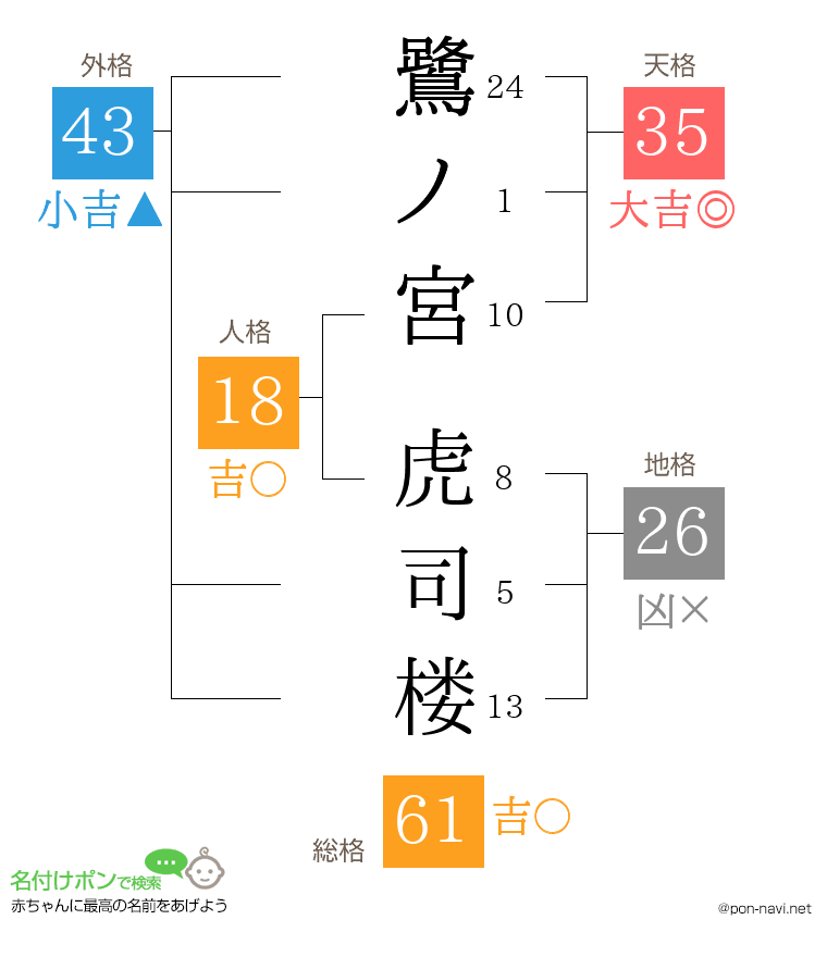 鷺ノ宮 虎司楼さんの姓名判断結果