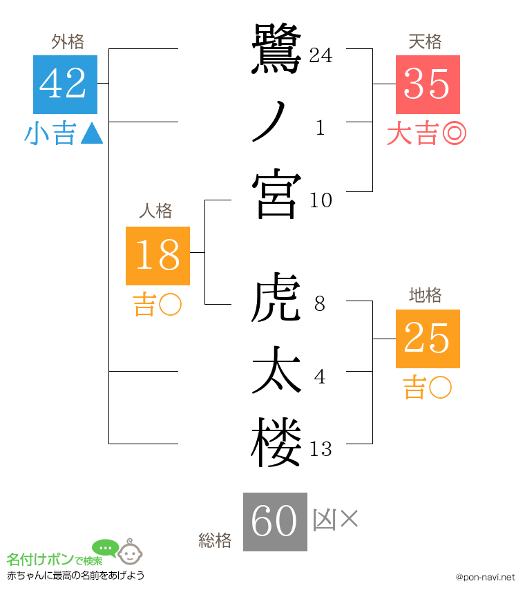 鷺ノ宮 虎太楼さんの姓名判断結果