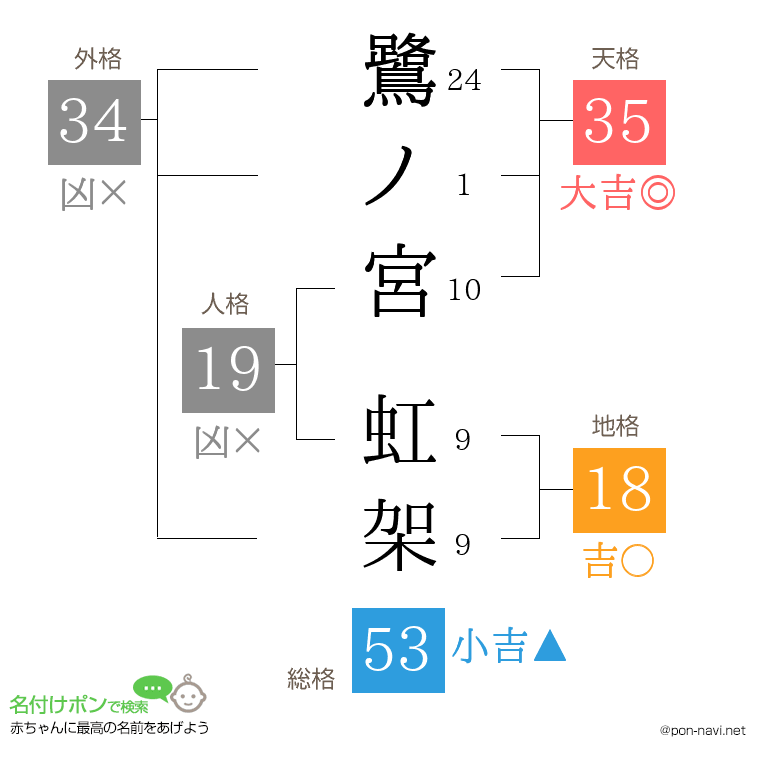 鷺ノ宮 虹架さんの姓名判断結果