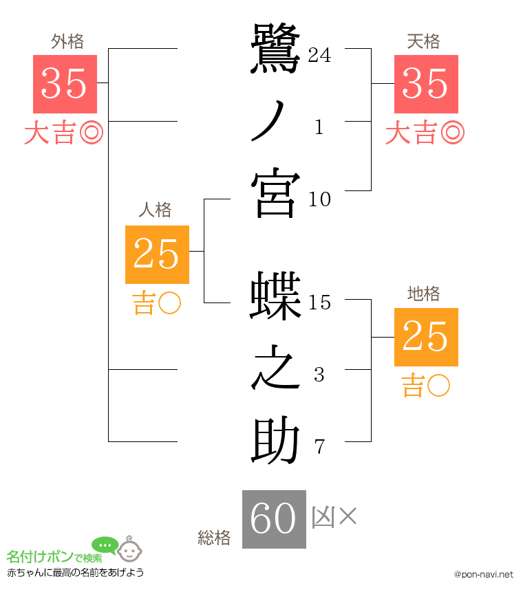 鷺ノ宮 蝶之助さんの姓名判断結果