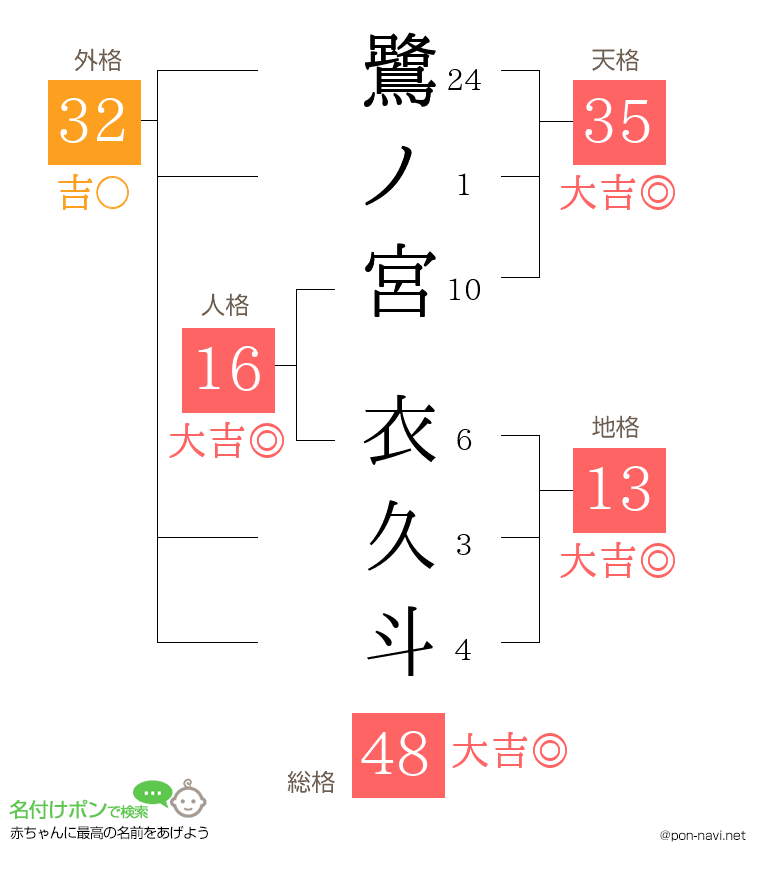 鷺ノ宮 衣久斗さんの姓名判断結果